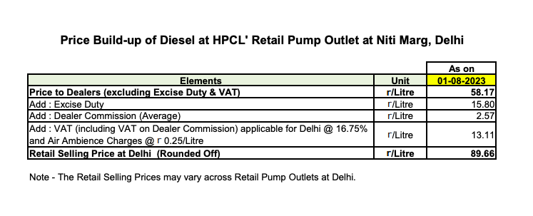 Price build-up of diesel